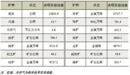 中国32省矿产资源排行榜
