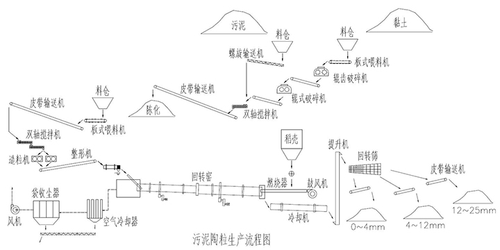 污泥陶粒生产线流程图