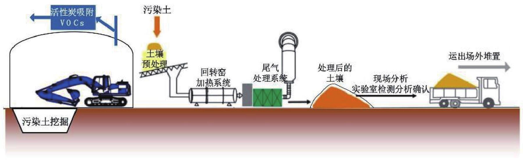 土壤修复系统工艺图.jpg