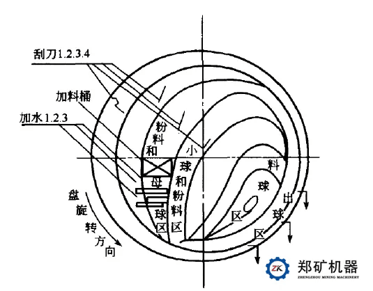 成球盘成球原理及工艺特点
